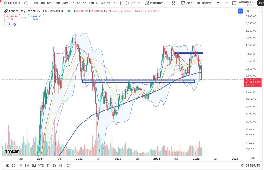 Ethereum Repaining Key Level |Источник: Bigcheds на x