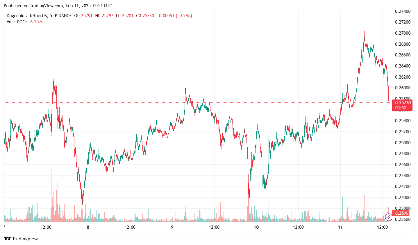 Діаграма цін на Dogecoin