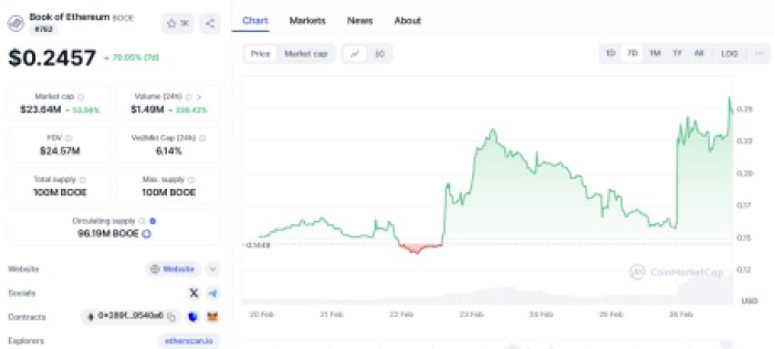 Кнайте Етеверум ($BOE)