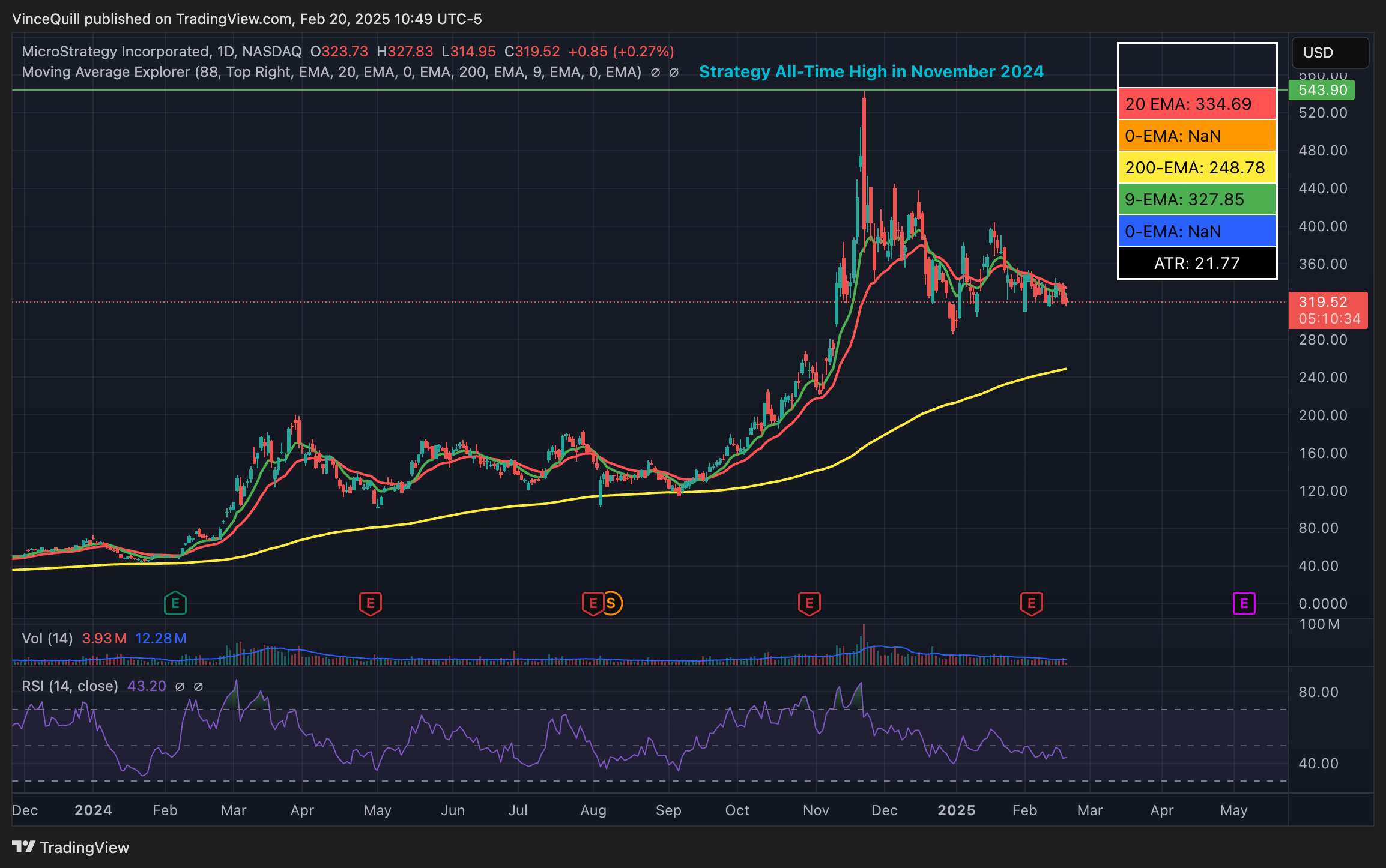 Биткоин цена, акции, микроструктура, внедрение Биткоин, Майкл Сэйлор