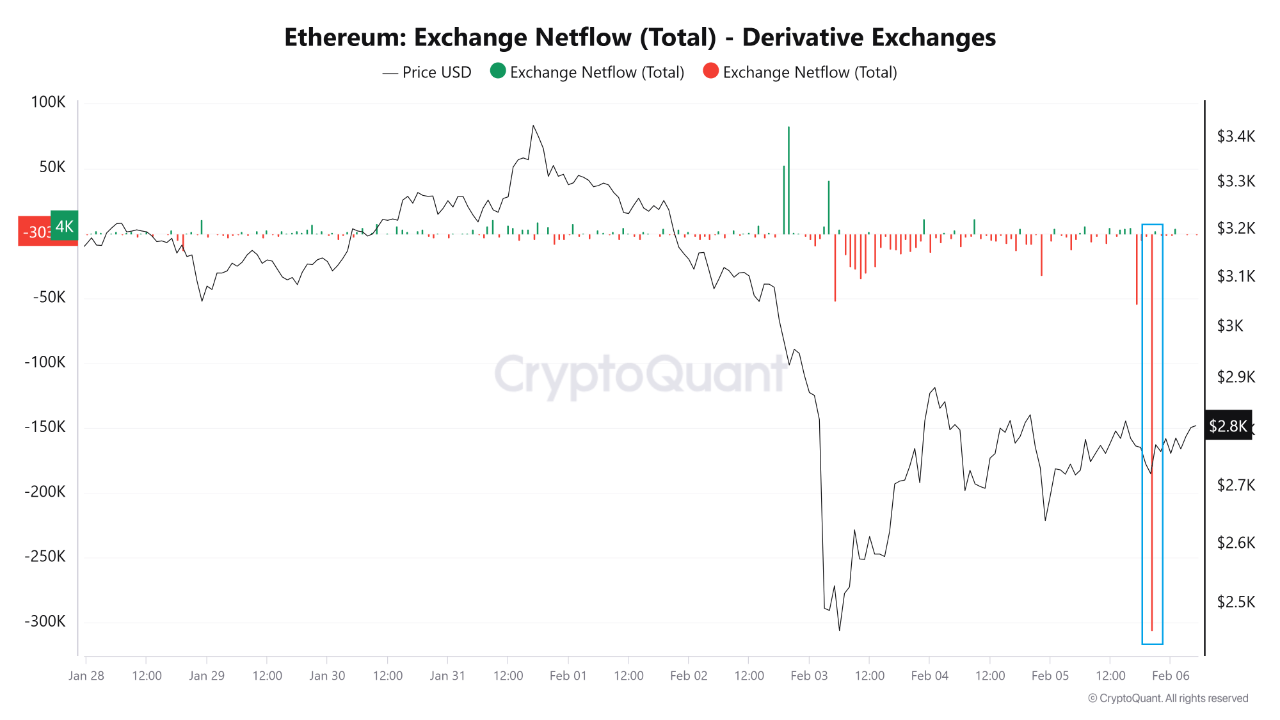 Ethereum netflow на похідних біржах.