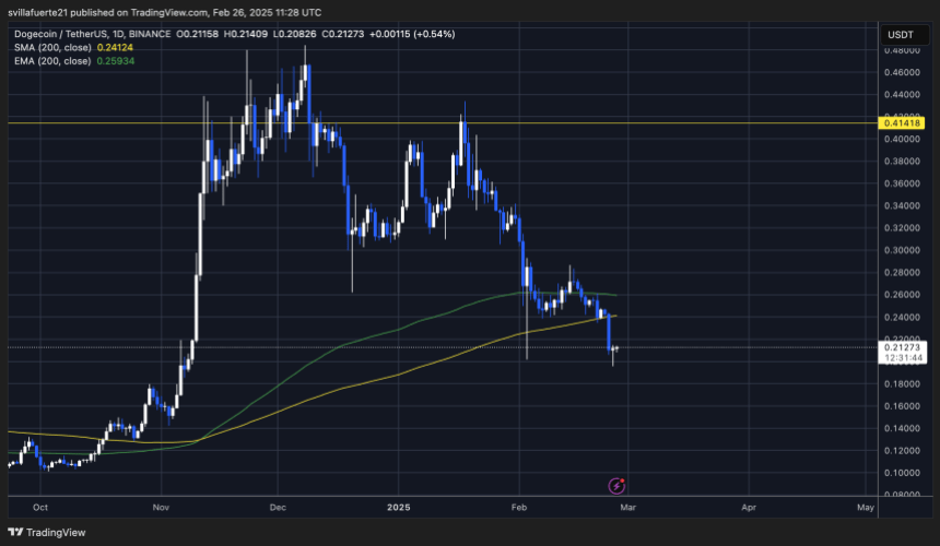 Doge Price ниже долгосрочного уровня спроса |Источник: диаграмма Dogeusdt на Tradingview