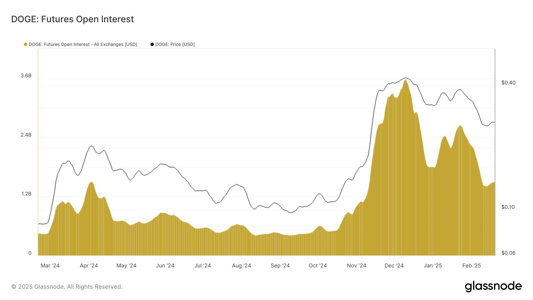 Dogecoin відкритий інтерес