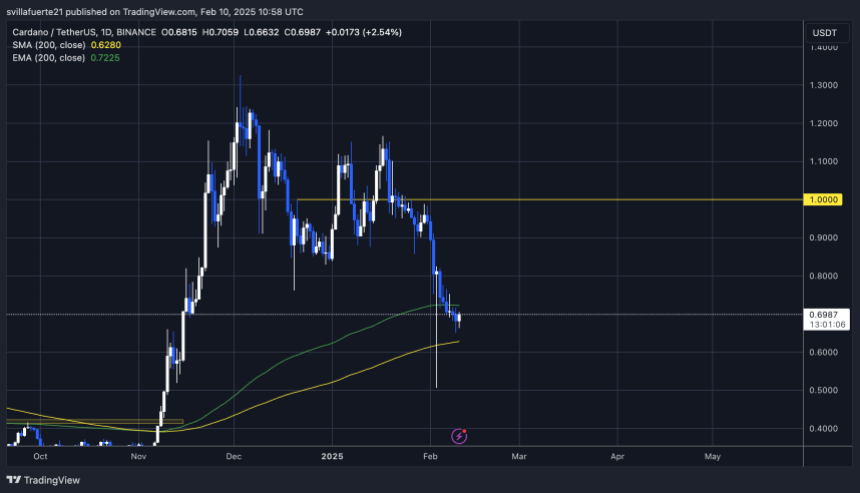 ADA бореться нижче 200-денної EMA |Джерело: діаграма Adausdt на TradingView