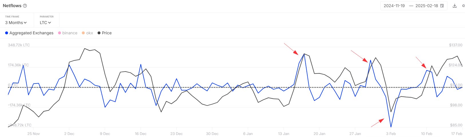 Litecoin Exchange Netflow