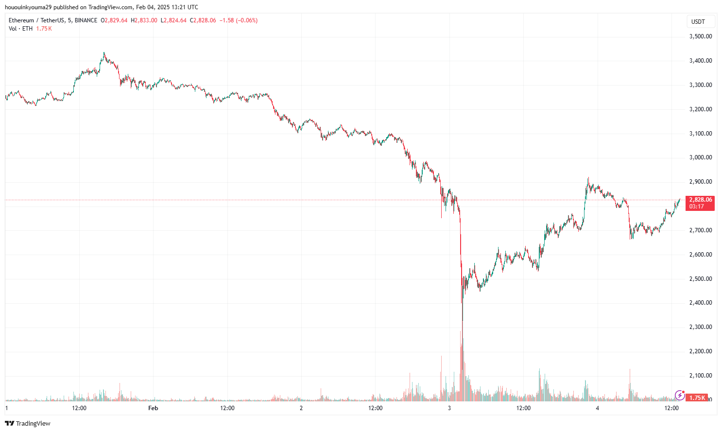 Диаграмма цен Ethereum