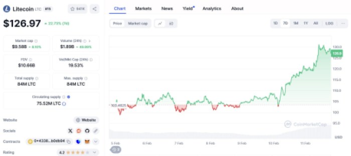 Litecoin ($LTC)