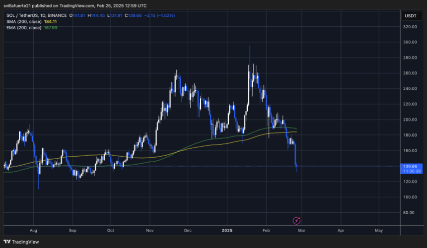 Сол втрачає ключовий попит |Джерело: Діаграма Solusdt на TradingView