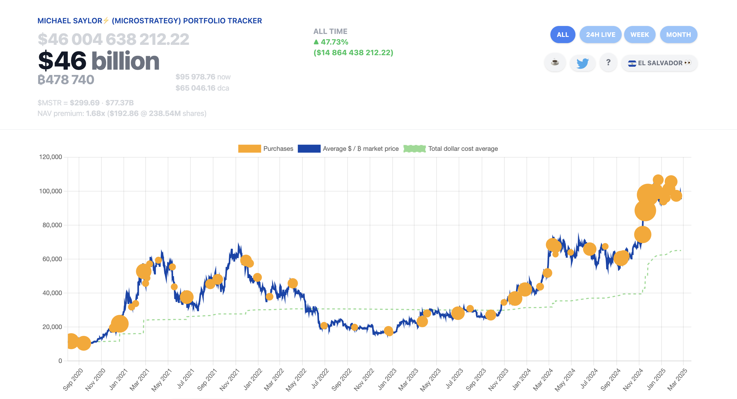 Биткоин Прайс, Микростратегия, Биткоин Усыновление, Майкл Сэйлор