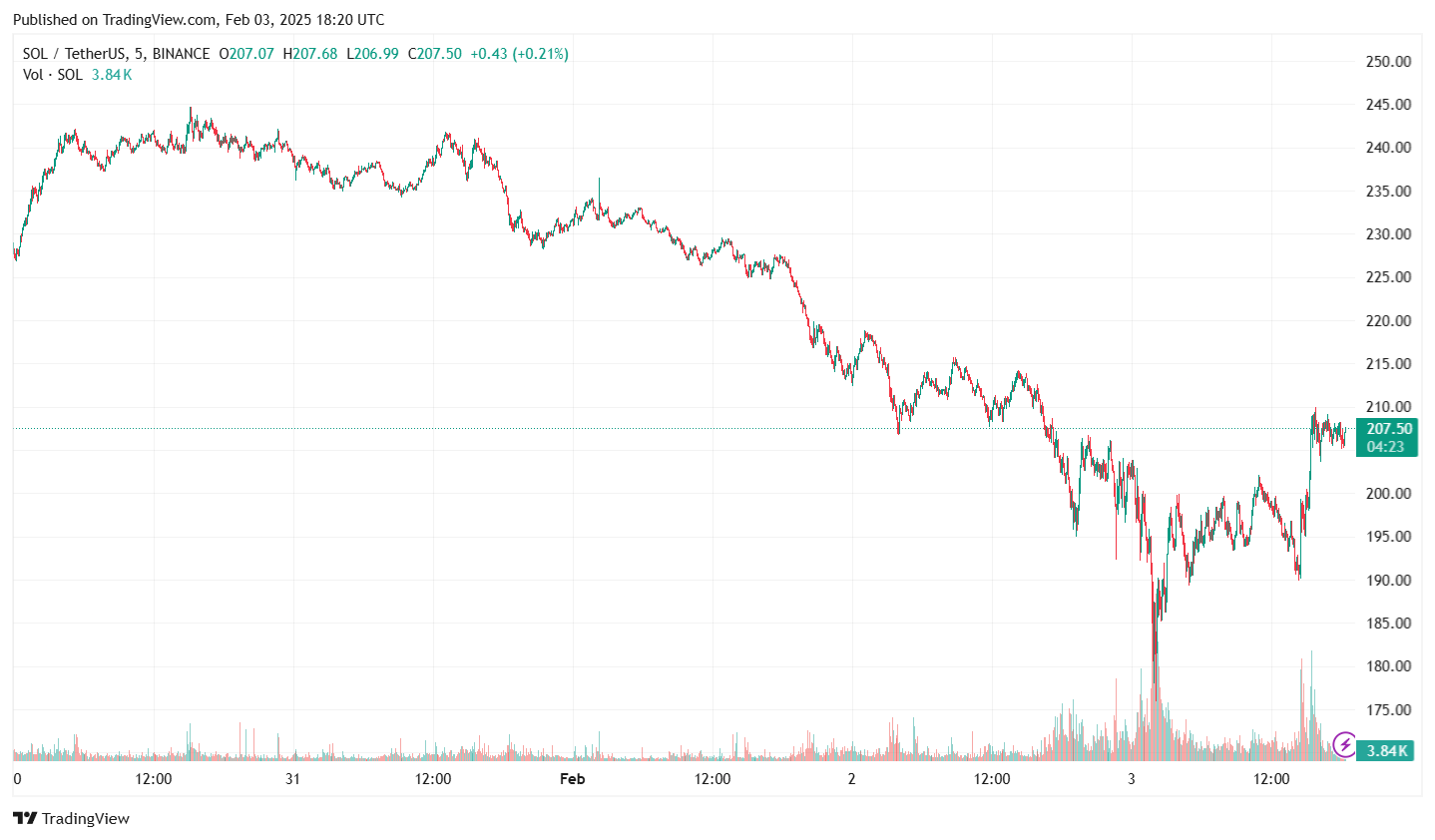 Solana Price Chart