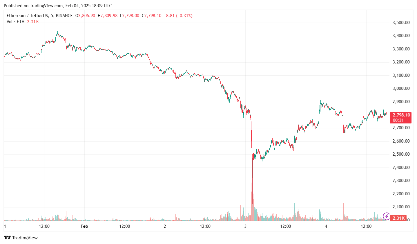 Диаграмма цен Ethereum