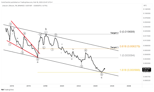 Dogecoin