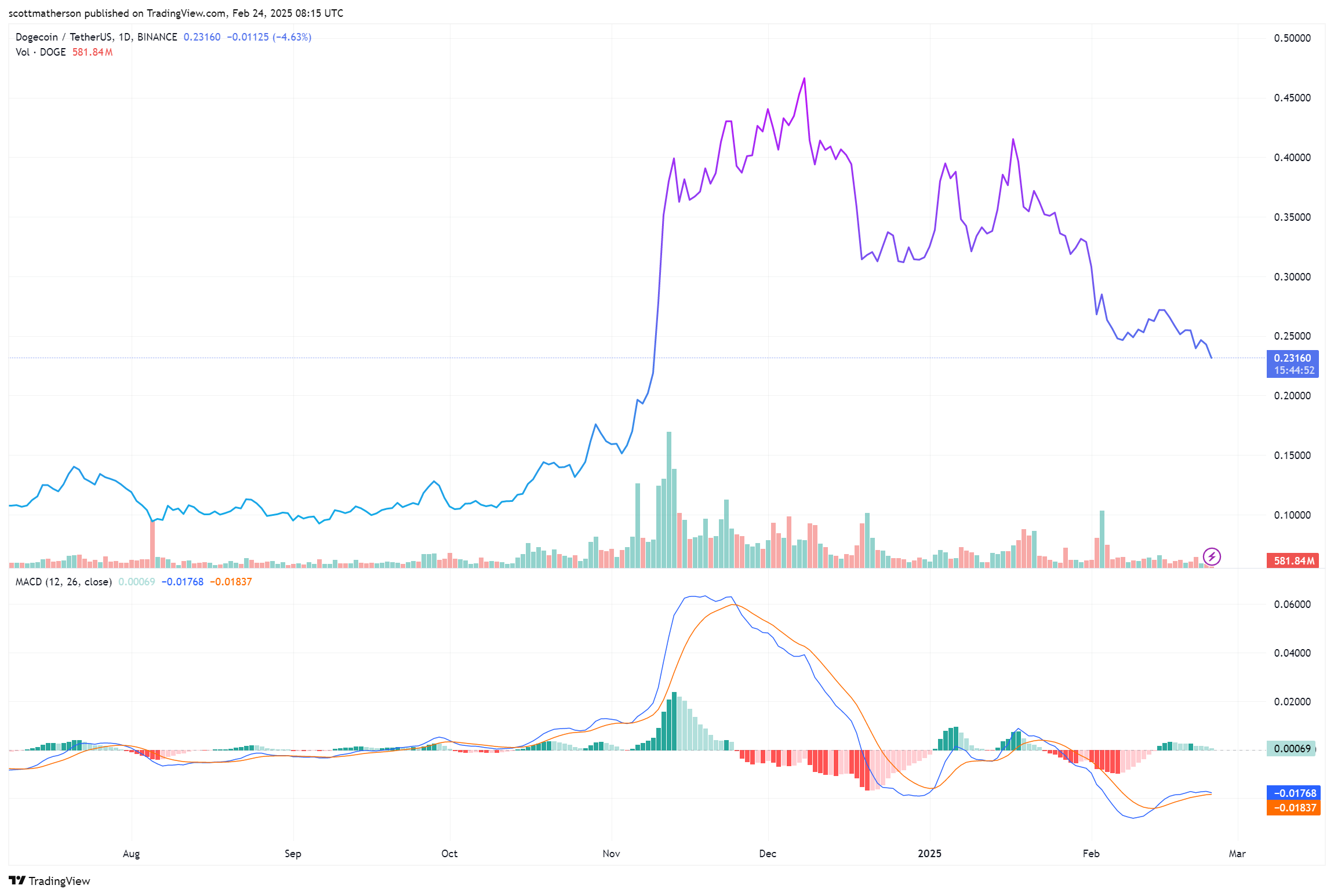 Dogecoin