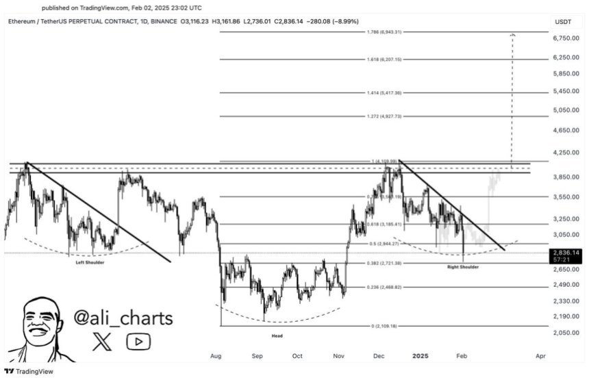 Ethereum, що утворює зворотну головку та плечі |Джерело: Алі Мартінес на x