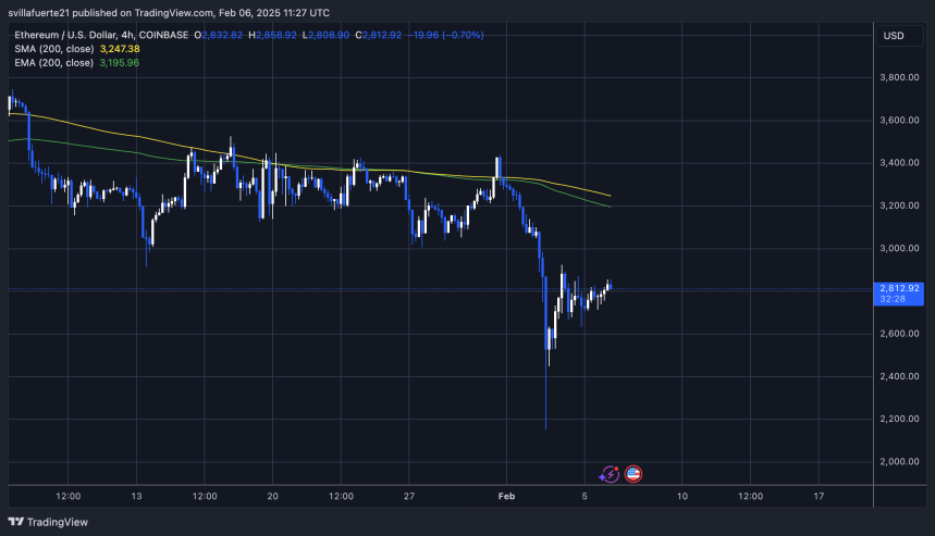 ETH боротьба нижче 3000 доларів |Джерело: діаграма Ethusdt на TradingView