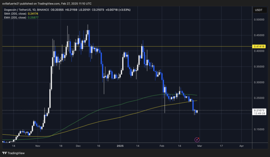 Дож втрачає ключові рівні попиту |Діаграма DogeUsdt на TradingView