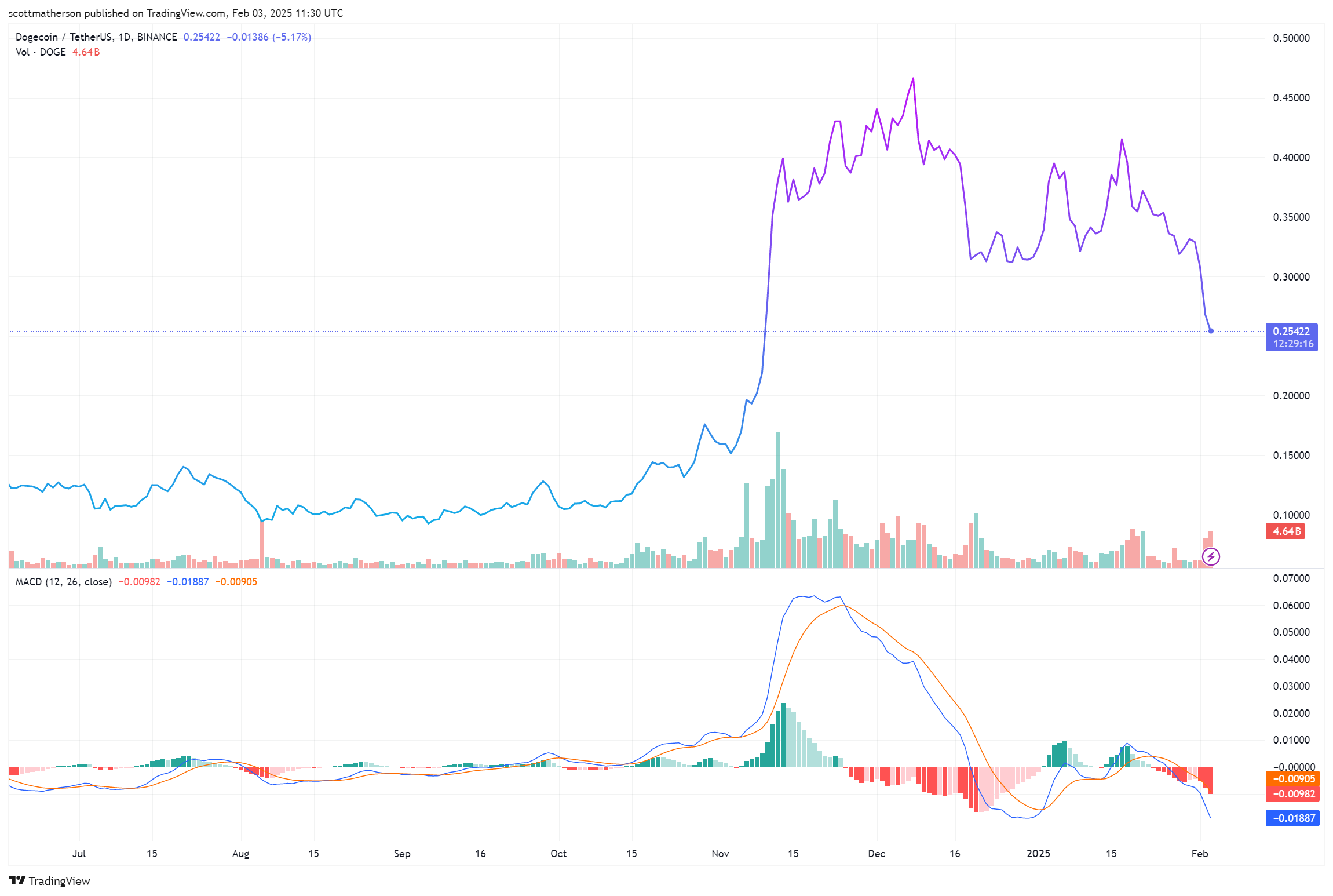 Dogecoin