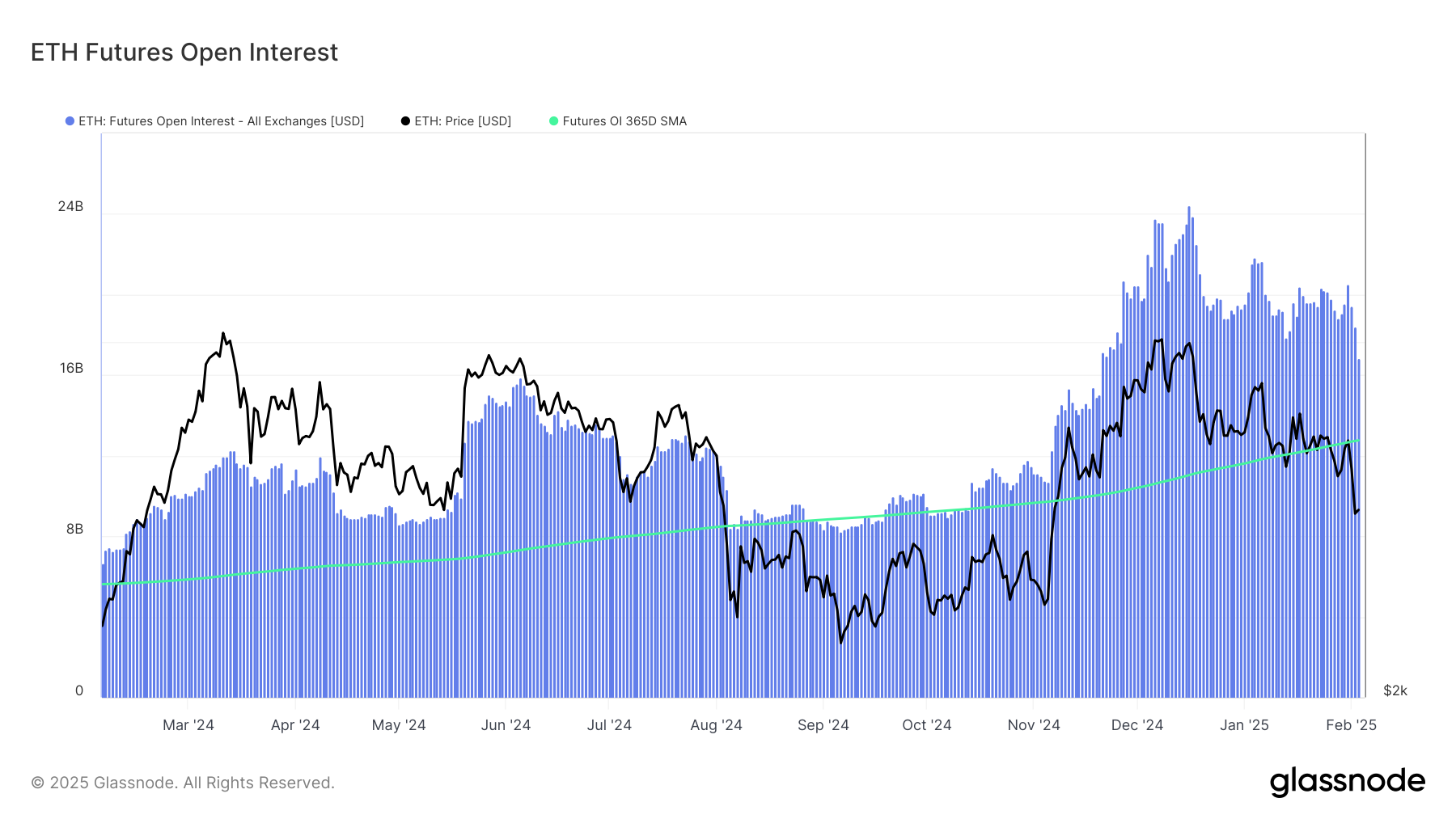 Довгострокова тенденція ф'ючерсів Ethereum