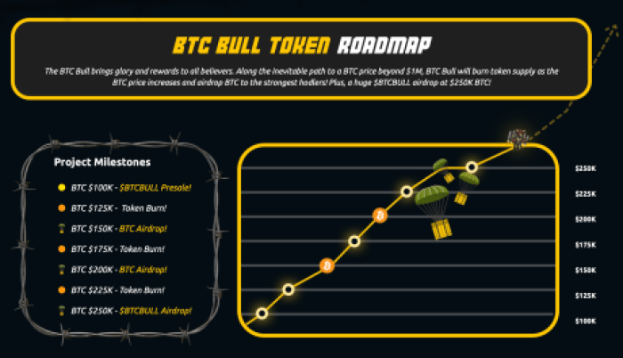 BTC Bull Token Roadmap