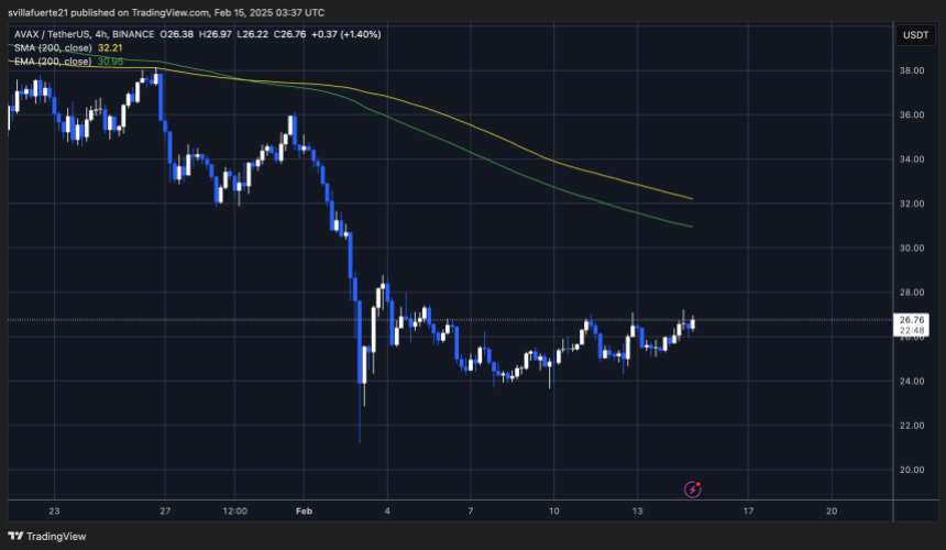 Поставка тестування AVAX нижче $27 |Джерело: AVAXUSDT