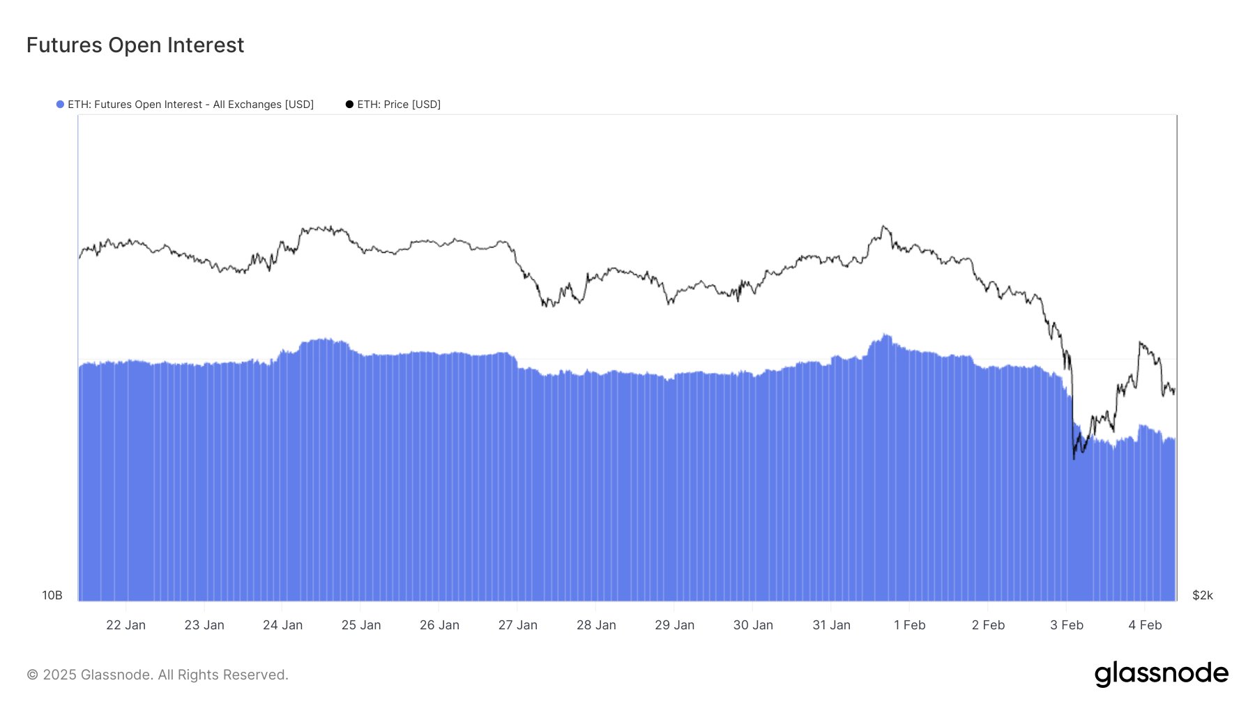 Ethereum відкритий інтерес