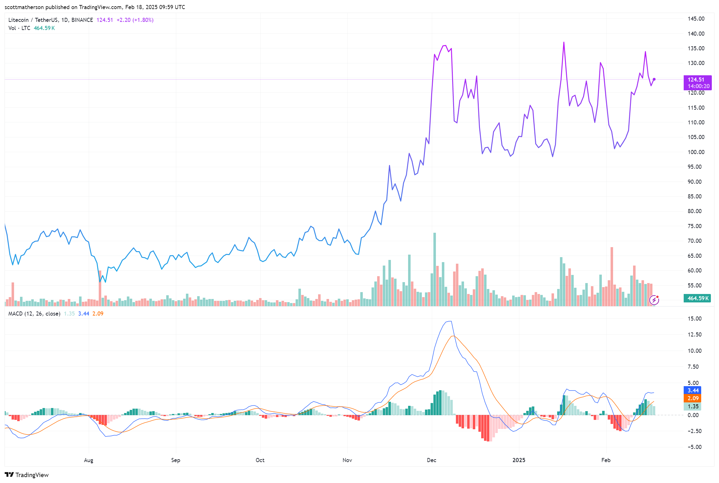 Litecoin