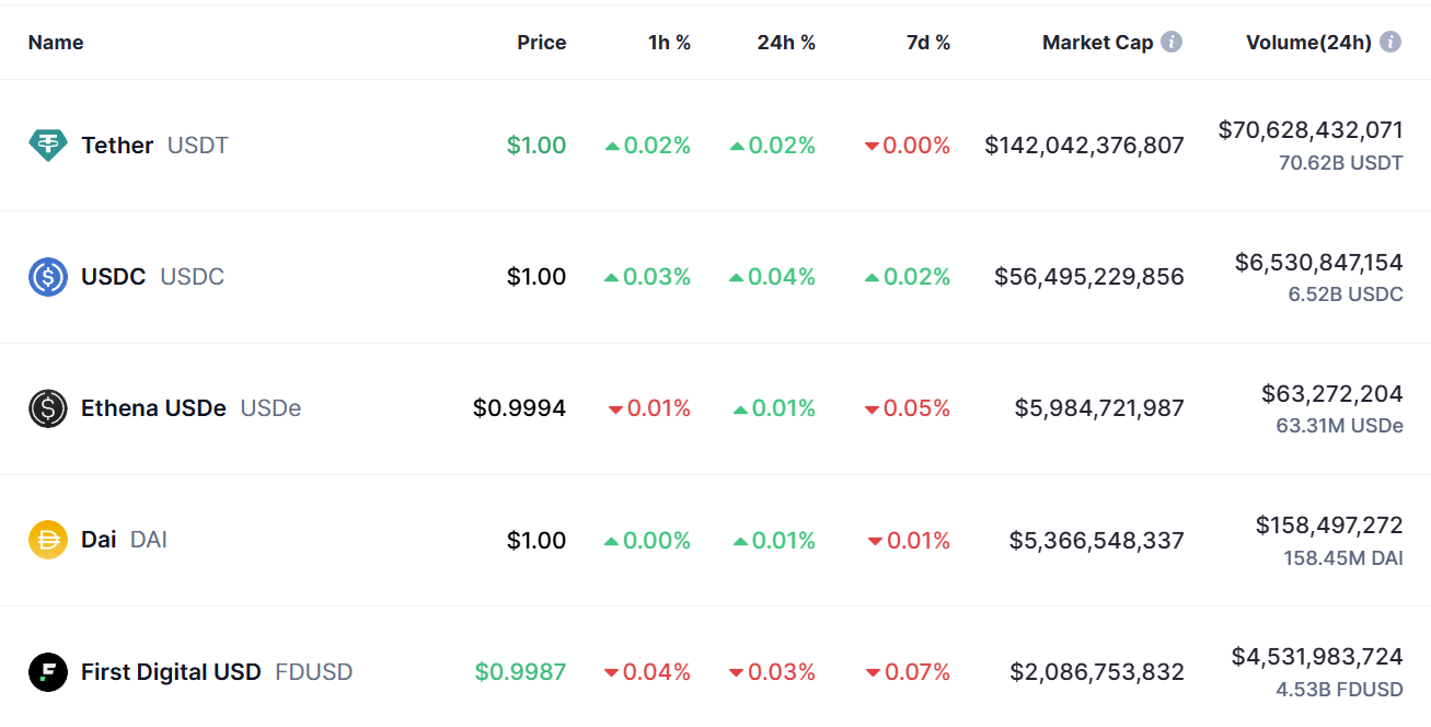 Tether, StableCoin, ChainLink, Celo