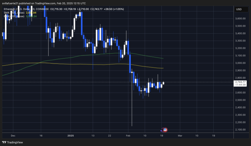 Тестування ETH щоденних рівнів постачання |Джерело: діаграма Ethusdt на TradingView