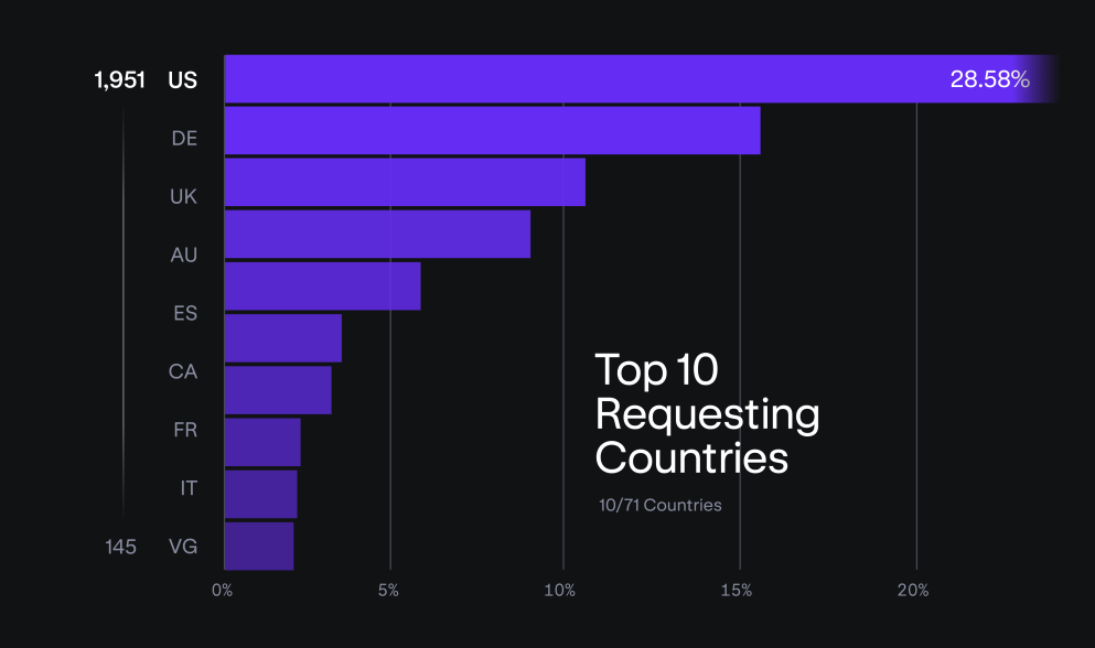 Kraken, FBI, SEC, Сполучені Штати, Політика