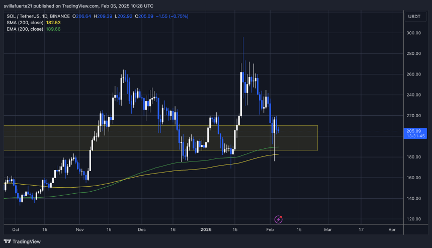 Попит на тестування SOL вище 200 доларів |Джерело: Діаграма Solusdt на TradingView