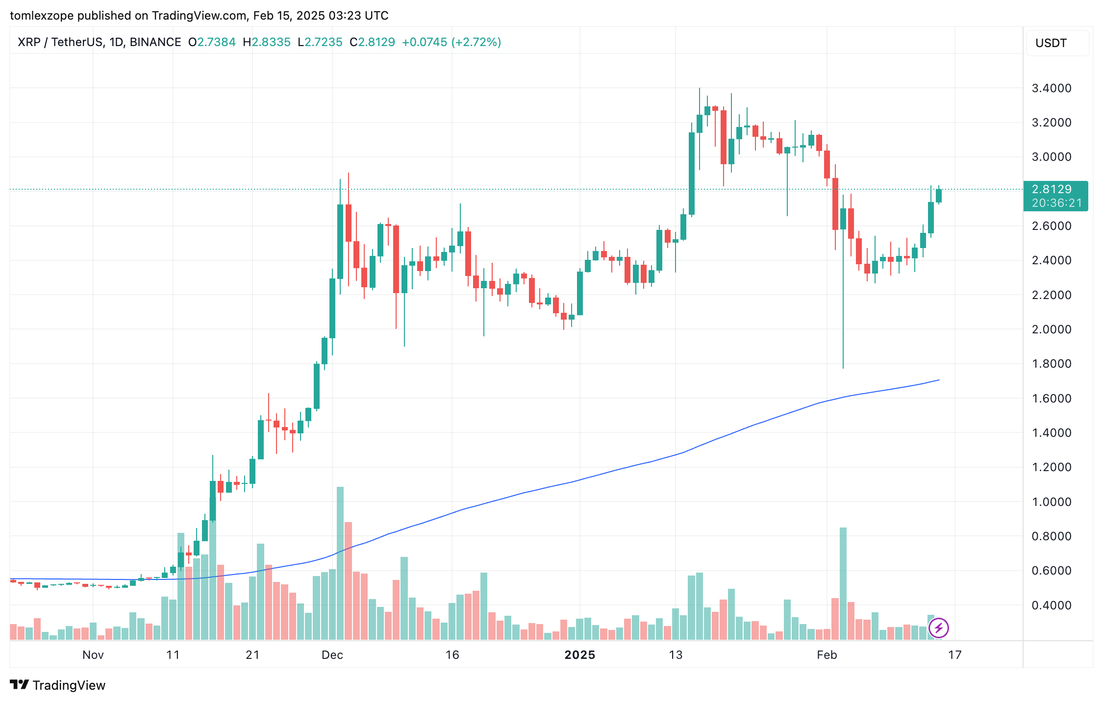 Ціна XRP