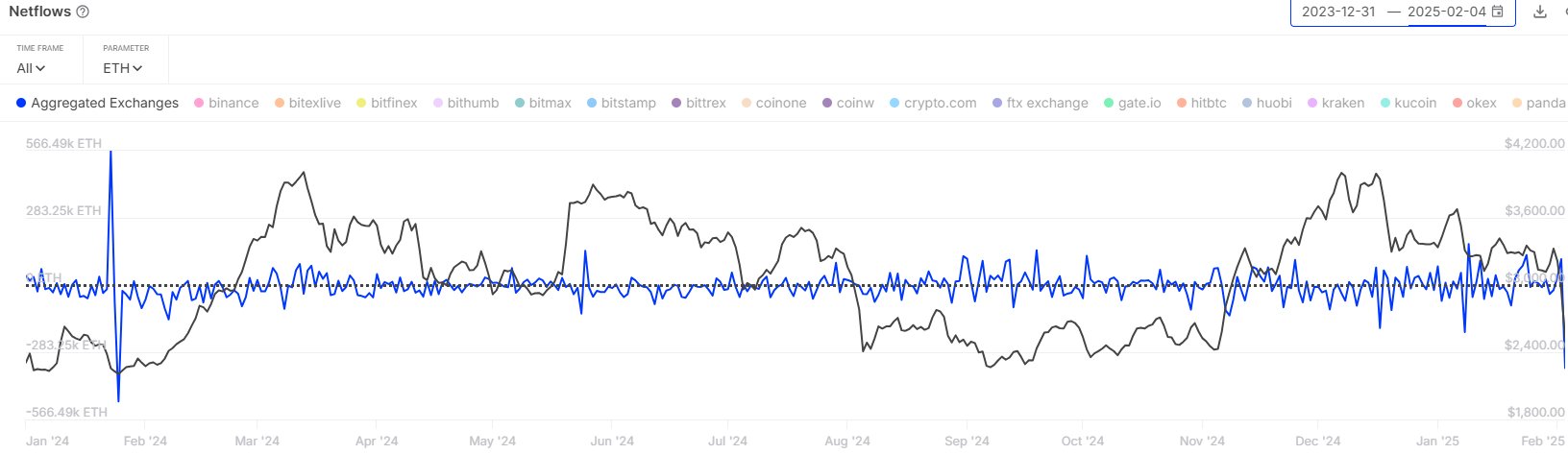 Ethereum Exchange NetFlow