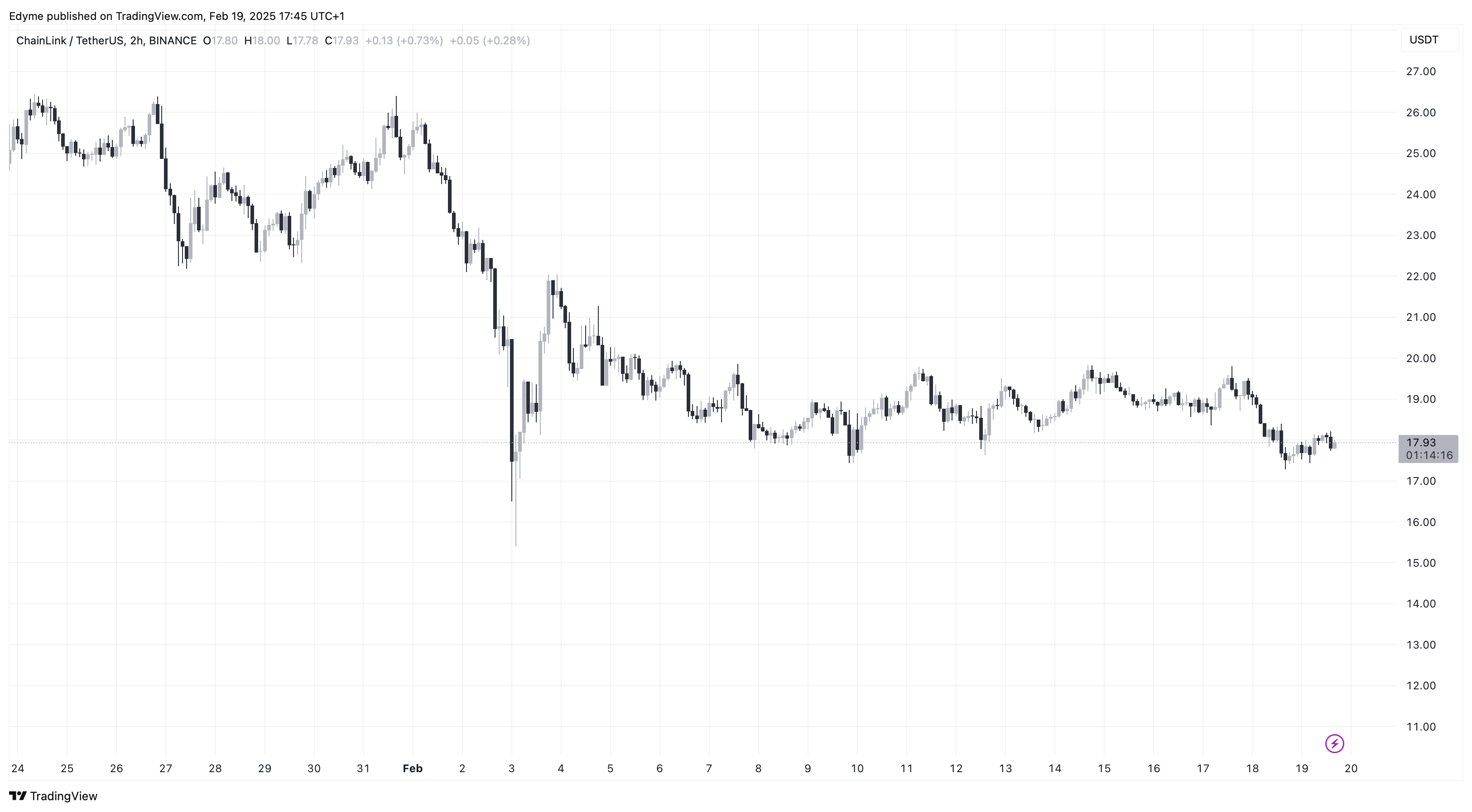 ChainLink (посилання) Цінова діаграма на TradingView