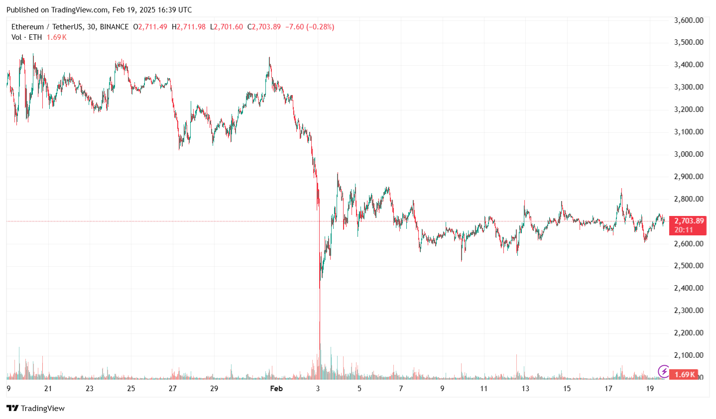 Диаграмма цен Ethereum