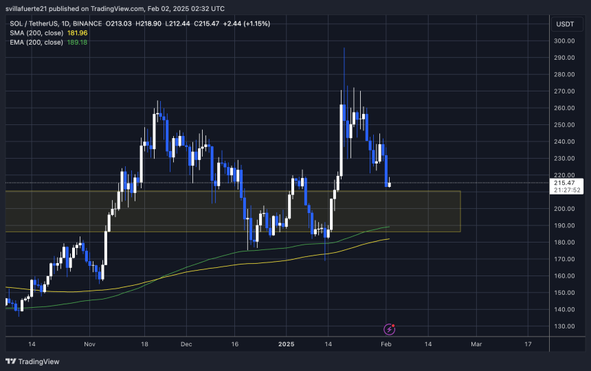 Сол втрачає ключовий попит |SUREC: Chart Solusdt на TradingView