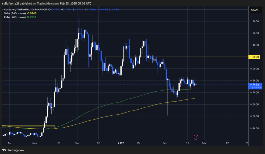 ADA тримає вище 0,75 дол. Джерело: діаграма Adausdt на TradingView