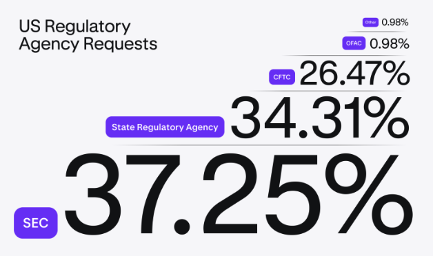 Kraken, FBI, SEC, Сполучені Штати, Політика