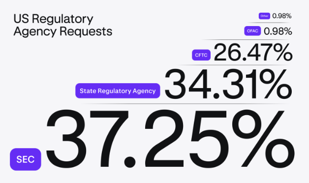 Kraken, FBI, SEC, Соединенные Штаты, политика