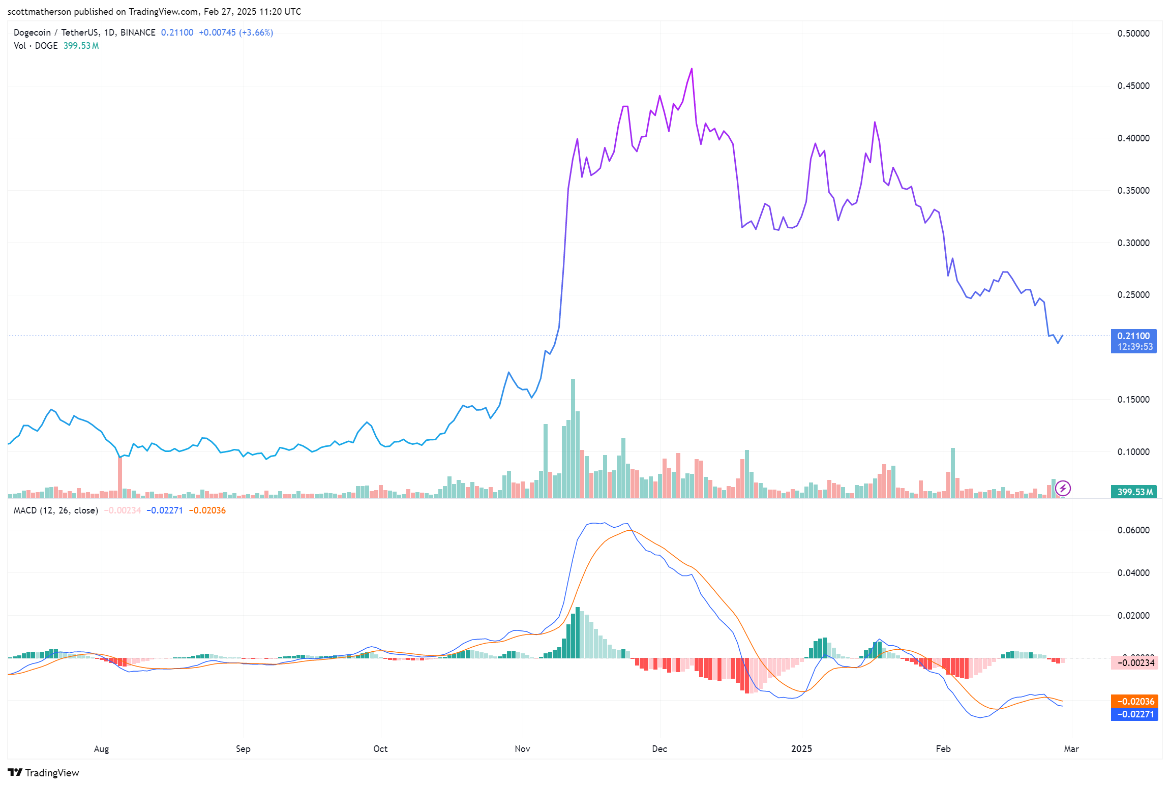 Dogecoin