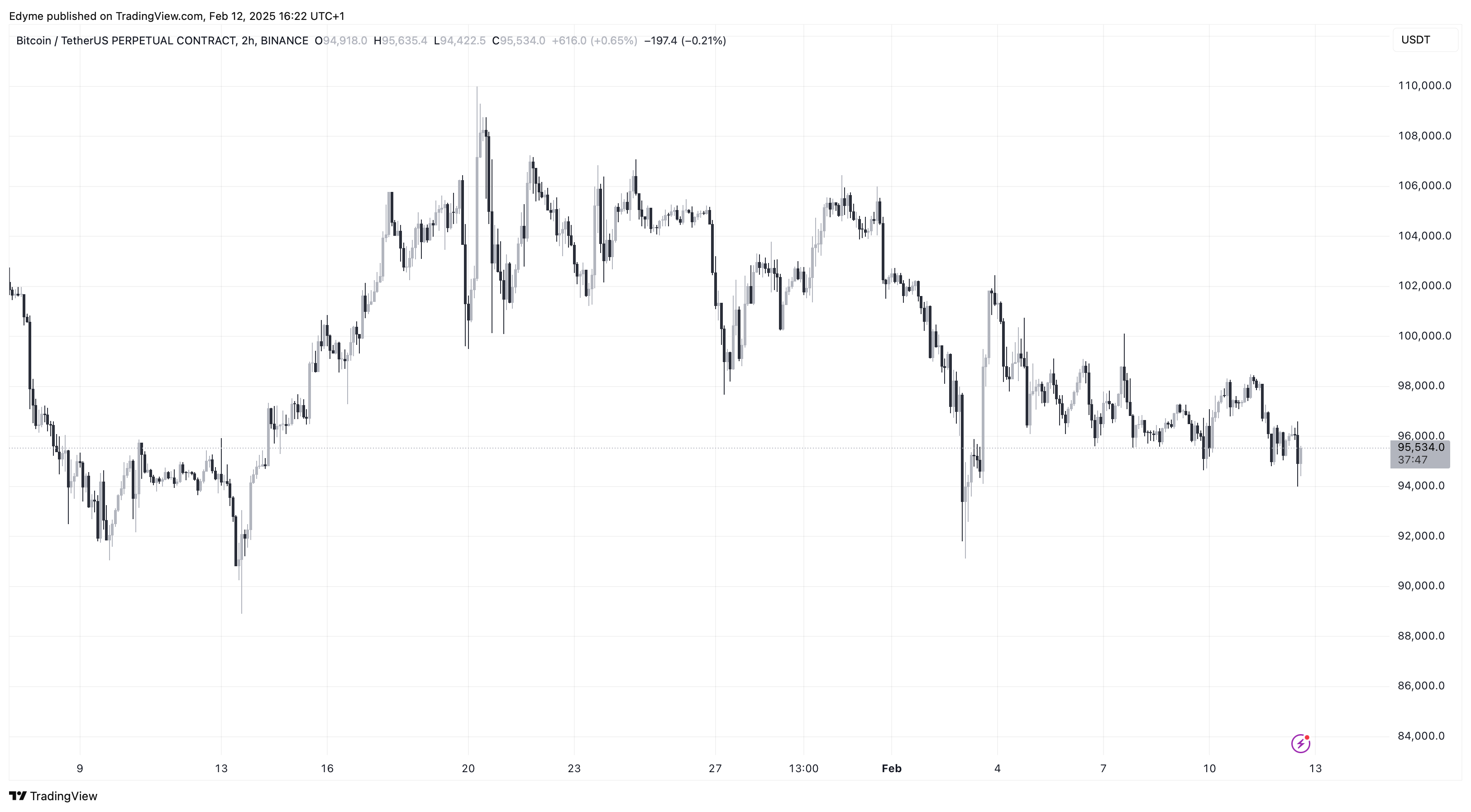 Цінова діаграма Bitcoin (BTC) на TradingView