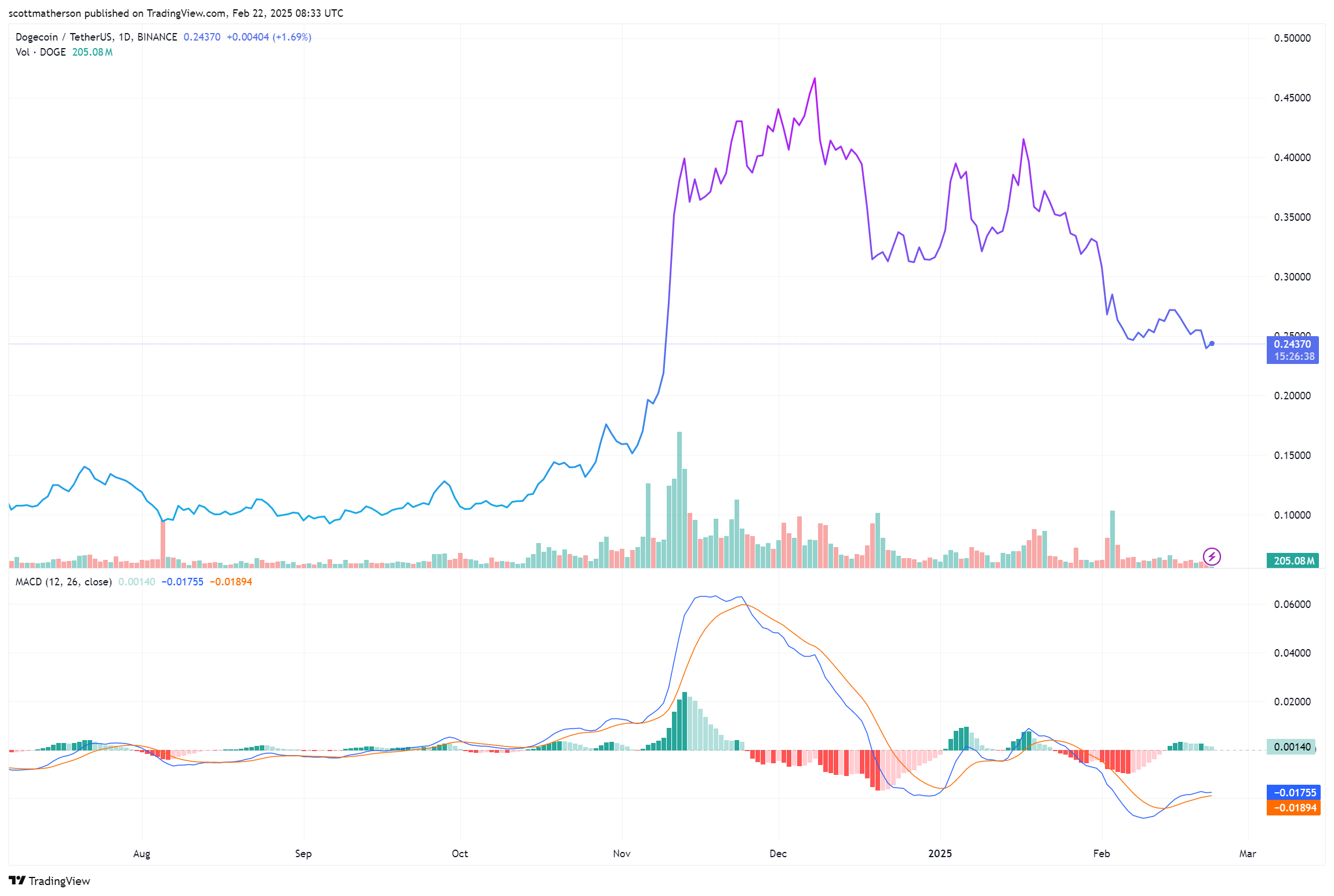 Dogecoin