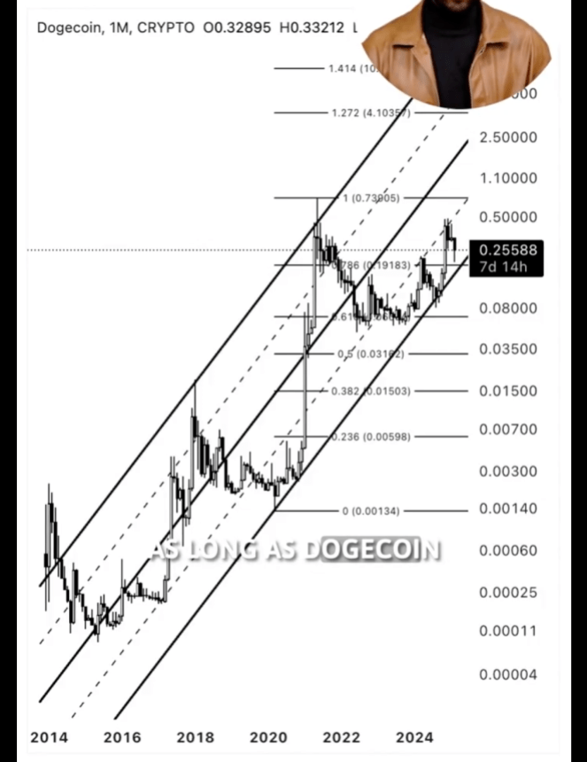 Цена Dogecoin