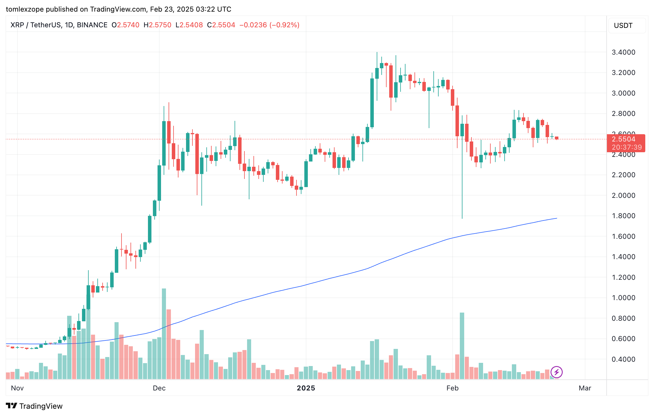 Ціна XRP