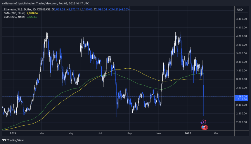 ETH Побивка нижче ключових рівнів попиту |Джерело: діаграма Ethusdt на TradingView