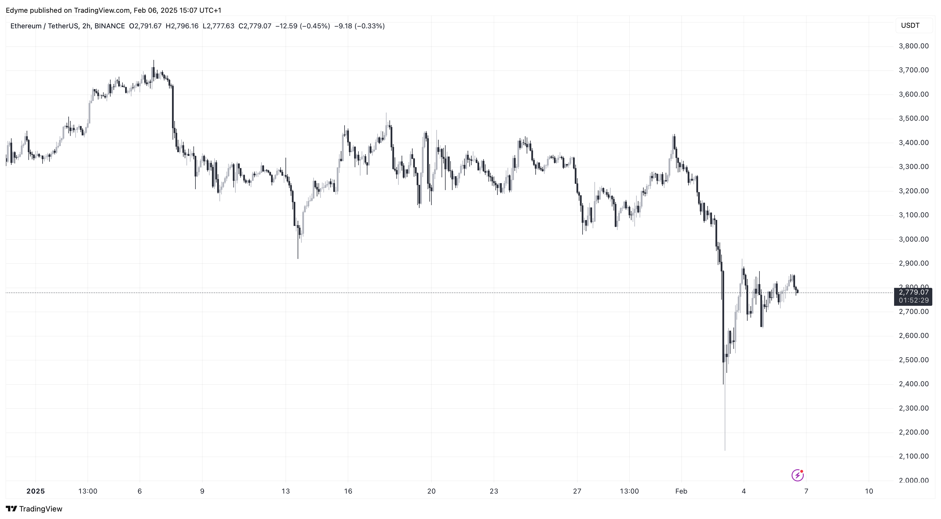 Ethereum (ETH) Цінова діаграма на TradingView