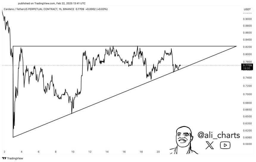 Кардано, що утворює бичачий візерунок |Джерело: діаграма Adausdt на TradingView