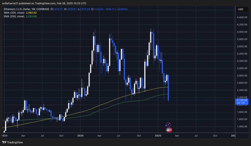 Тестування ETH Багаторічна підтримка |Джерело: діаграма Ethusdt на TradingView