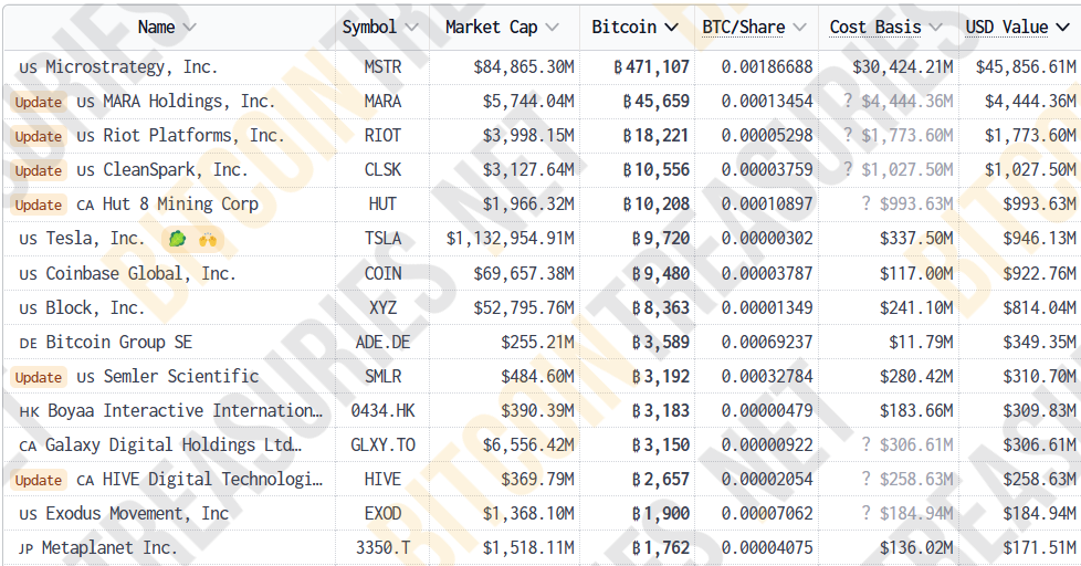 Bitcoin Price, Tesla, компанії