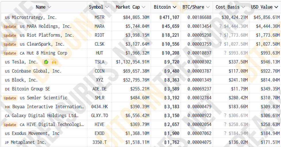 Биткоин Прайс, Тесла, Компании