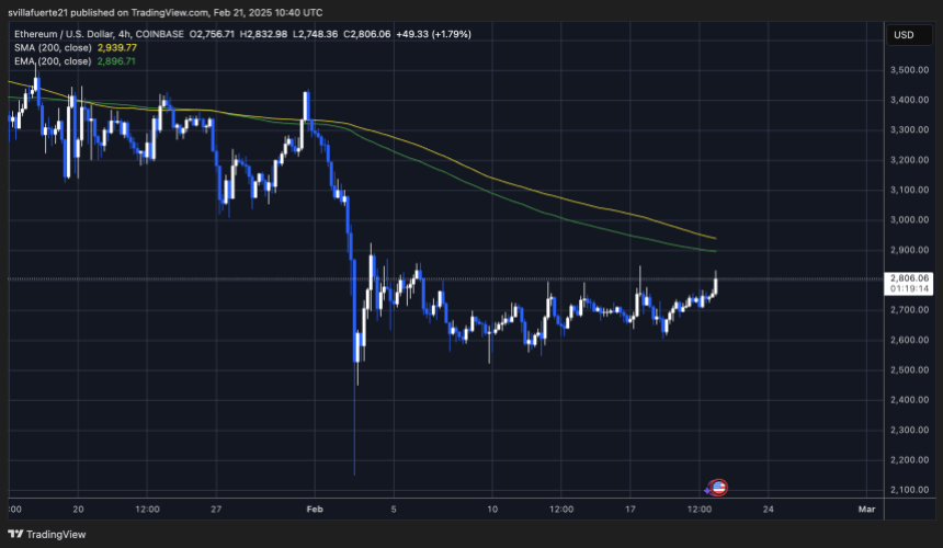 Тестування ETH короткострокове постачання нижче 4 год 200 мА & EMA |Джерело: діаграма Ethusdt на TradingView